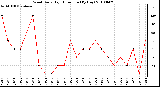 Milwaukee Weather Wind Daily High Direction (By Day)