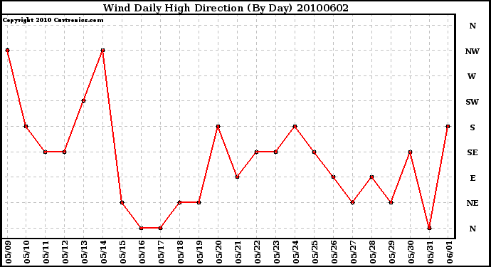 Milwaukee Weather Wind Daily High Direction (By Day)