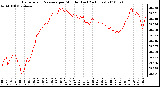 Milwaukee Weather Barometric Pressure per Minute (Last 24 Hours)