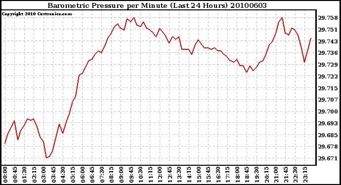 Milwaukee Weather Barometric Pressure per Minute (Last 24 Hours)