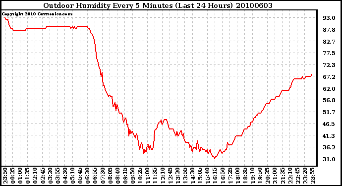 Milwaukee Weather Outdoor Humidity Every 5 Minutes (Last 24 Hours)