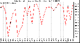 Milwaukee Weather Solar Radiation Avg per Day W/m2/minute