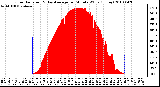 Milwaukee Weather Solar Radiation & Day Average per Minute W/m2 (Today)