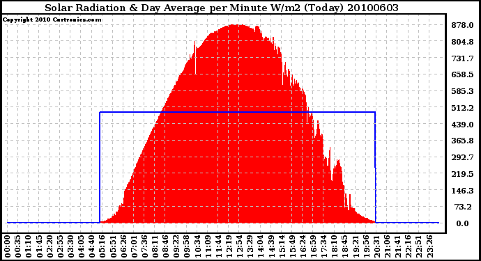 Milwaukee Weather Solar Radiation & Day Average per Minute W/m2 (Today)