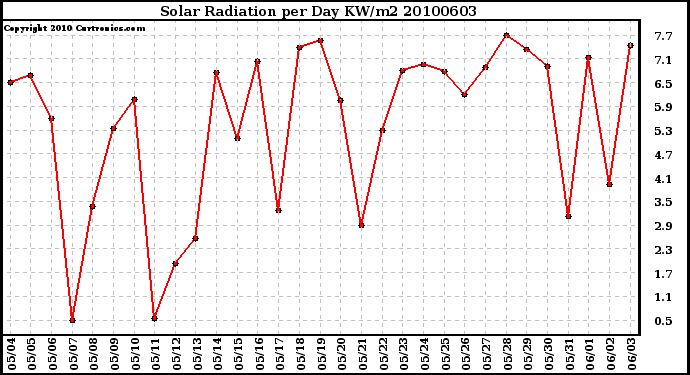 Milwaukee Weather Solar Radiation per Day KW/m2