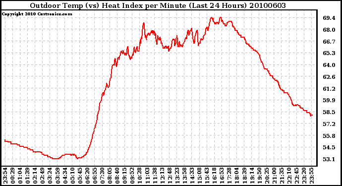 Milwaukee Weather Outdoor Temp (vs) Heat Index per Minute (Last 24 Hours)