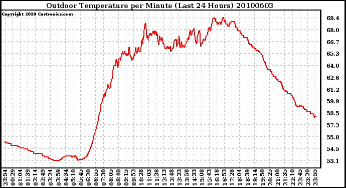 Milwaukee Weather Outdoor Temperature per Minute (Last 24 Hours)