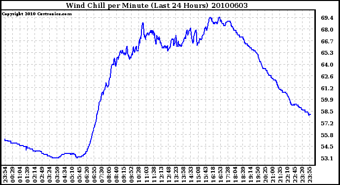 Milwaukee Weather Wind Chill per Minute (Last 24 Hours)