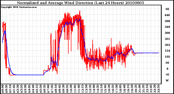 Milwaukee Weather Normalized and Average Wind Direction (Last 24 Hours)