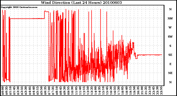 Milwaukee Weather Wind Direction (Last 24 Hours)