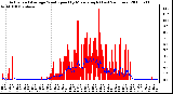 Milwaukee Weather Actual and Average Wind Speed by Minute mph (Last 24 Hours)