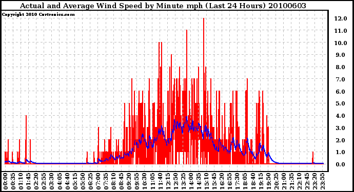 Milwaukee Weather Actual and Average Wind Speed by Minute mph (Last 24 Hours)