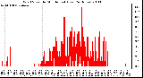 Milwaukee Weather Wind Speed by Minute mph (Last 24 Hours)