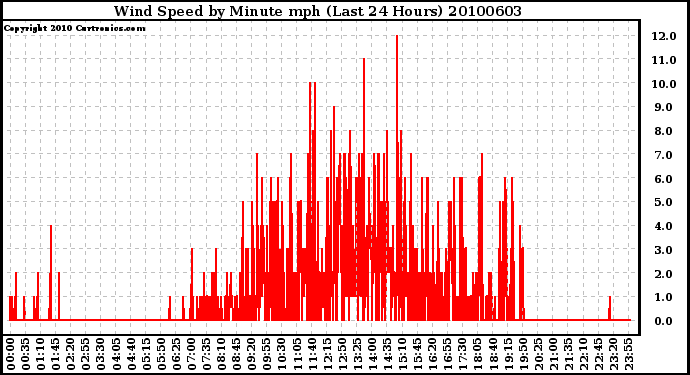 Milwaukee Weather Wind Speed by Minute mph (Last 24 Hours)