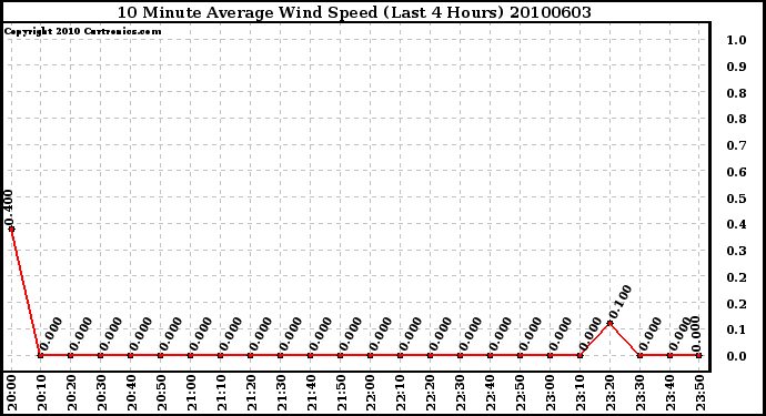 Milwaukee Weather 10 Minute Average Wind Speed (Last 4 Hours)