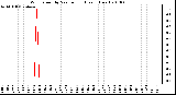 Milwaukee Weather Wind Speed by Minute mph (Last 1 Hour)