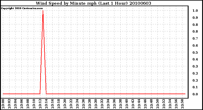 Milwaukee Weather Wind Speed by Minute mph (Last 1 Hour)