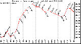 Milwaukee Weather Barometric Pressure per Hour (Last 24 Hours)