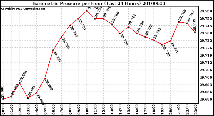 Milwaukee Weather Barometric Pressure per Hour (Last 24 Hours)