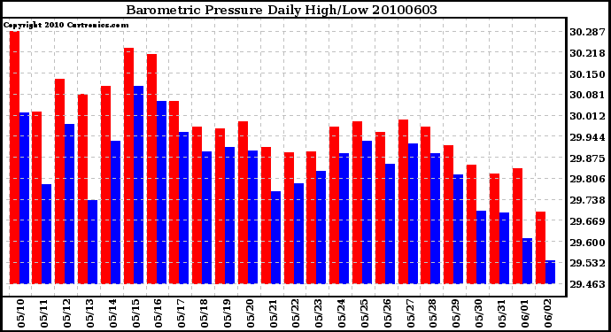 Milwaukee Weather Barometric Pressure Daily High/Low