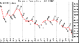 Milwaukee Weather Barometric Pressure Daily High