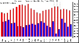 Milwaukee Weather Barometric Pressure Monthly High/Low