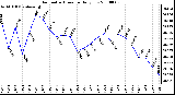 Milwaukee Weather Barometric Pressure Daily Low