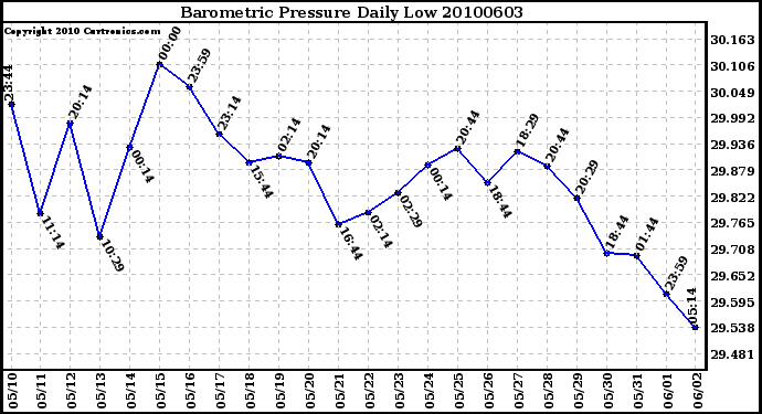 Milwaukee Weather Barometric Pressure Daily Low