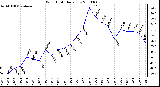 Milwaukee Weather Wind Chill Daily Low