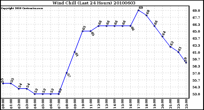 Milwaukee Weather Wind Chill (Last 24 Hours)