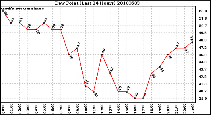 Milwaukee Weather Dew Point (Last 24 Hours)