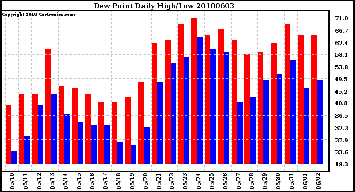 Milwaukee Weather Dew Point Daily High/Low