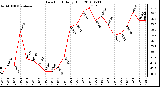 Milwaukee Weather Dew Point Daily High