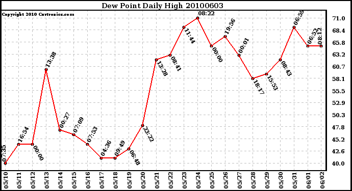 Milwaukee Weather Dew Point Daily High