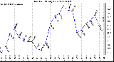 Milwaukee Weather Dew Point Daily Low