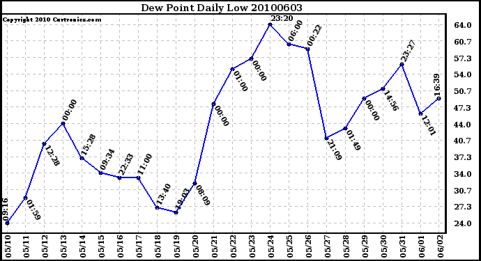 Milwaukee Weather Dew Point Daily Low