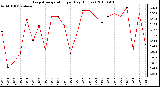 Milwaukee Weather Evapotranspiration per Day (Inches)