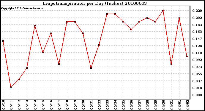 Milwaukee Weather Evapotranspiration per Day (Inches)