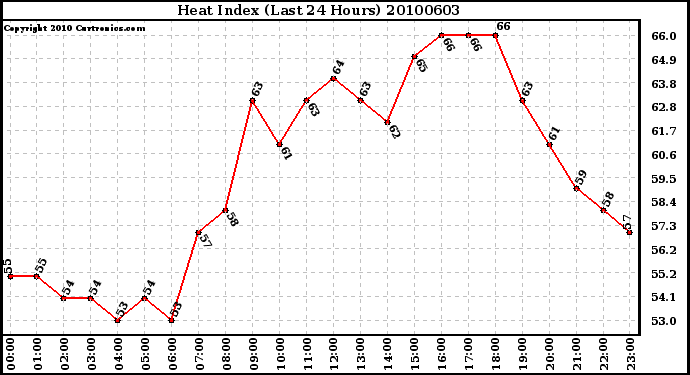 Milwaukee Weather Heat Index (Last 24 Hours)