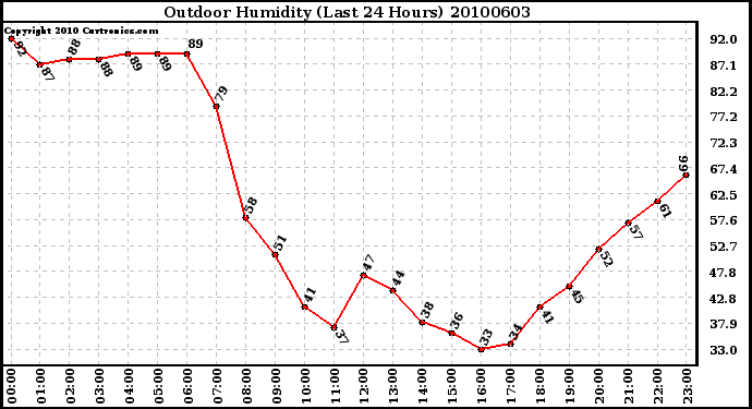 Milwaukee Weather Outdoor Humidity (Last 24 Hours)