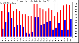 Milwaukee Weather Outdoor Humidity Daily High/Low