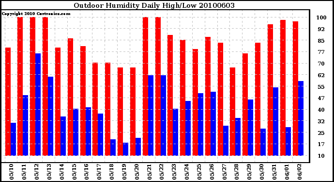 Milwaukee Weather Outdoor Humidity Daily High/Low