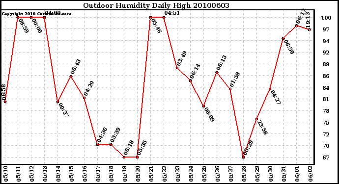 Milwaukee Weather Outdoor Humidity Daily High