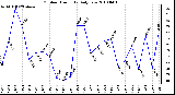 Milwaukee Weather Outdoor Humidity Daily Low