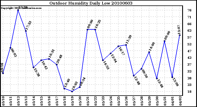 Milwaukee Weather Outdoor Humidity Daily Low