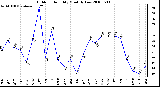 Milwaukee Weather Outdoor Humidity Monthly Low