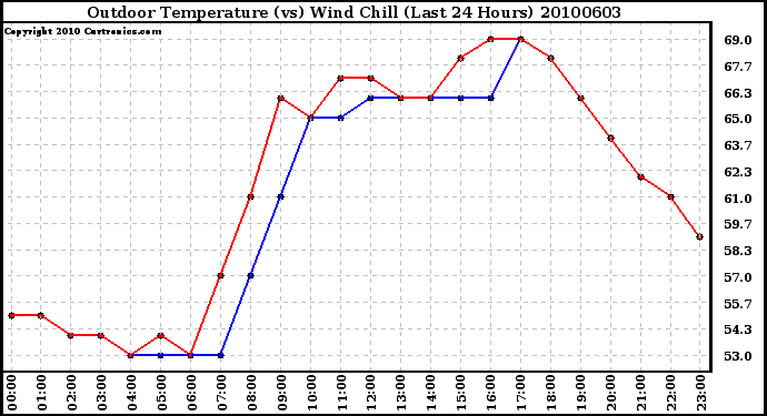 Milwaukee Weather Outdoor Temperature (vs) Wind Chill (Last 24 Hours)