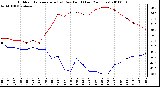 Milwaukee Weather Outdoor Temperature (vs) Dew Point (Last 24 Hours)