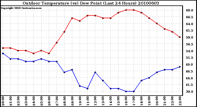 Milwaukee Weather Outdoor Temperature (vs) Dew Point (Last 24 Hours)