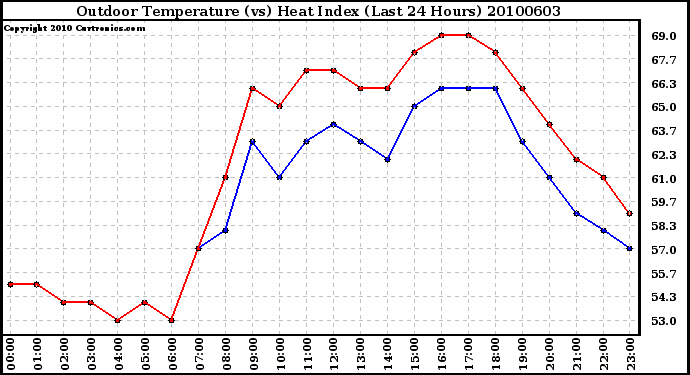 Milwaukee Weather Outdoor Temperature (vs) Heat Index (Last 24 Hours)